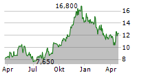 IRSA INVERSIONES Y REPRESENTACIONES SA ADR Chart 1 Jahr