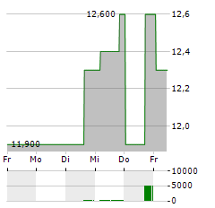 IRSA Aktie 5-Tage-Chart