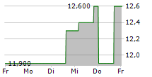 IRSA INVERSIONES Y REPRESENTACIONES SA ADR 5-Tage-Chart