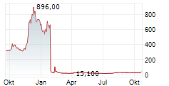 IRULYA THERAPEUTICS INC Chart 1 Jahr