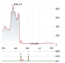 IRULYA THERAPEUTICS Aktie Chart 1 Jahr
