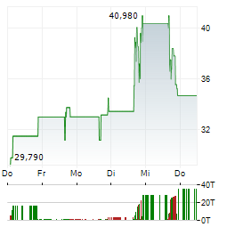 IRULYA THERAPEUTICS Aktie 5-Tage-Chart