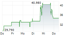 IRULYA THERAPEUTICS INC 5-Tage-Chart