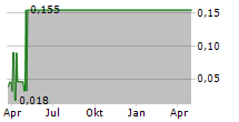 IRWIN NATURALS INC Chart 1 Jahr