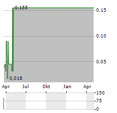 IRWIN NATURALS Aktie Chart 1 Jahr