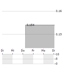 IRWIN NATURALS Aktie 5-Tage-Chart