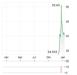 ISABELLA BANK Aktie Chart 1 Jahr