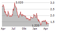 ISCC FINTECH SPA Chart 1 Jahr