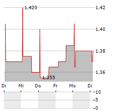 ISCC FINTECH Aktie 5-Tage-Chart