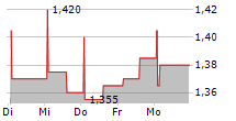 ISCC FINTECH SPA 5-Tage-Chart