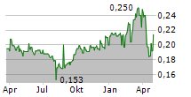 ISDN HOLDINGS LIMITED Chart 1 Jahr