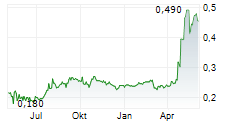 ISDN HOLDINGS LIMITED Chart 1 Jahr