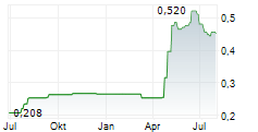 ISDN HOLDINGS LIMITED Chart 1 Jahr