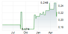 ISDN HOLDINGS LIMITED Chart 1 Jahr