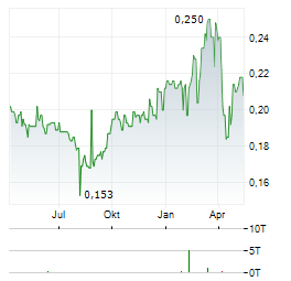 ISDN HOLDINGS LIMITED Jahres Chart