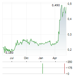 ISDN HOLDINGS LIMITED Jahres Chart