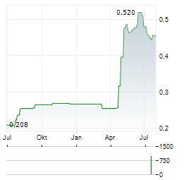 ISDN HOLDINGS LIMITED Jahres Chart