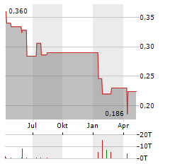ISDN HOLDINGS LIMITED Jahres Chart