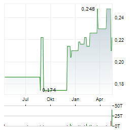 ISDN HOLDINGS LIMITED Jahres Chart