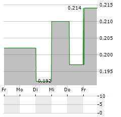 ISDN HOLDINGS Aktie 5-Tage-Chart