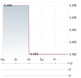 ISDN HOLDINGS Aktie 5-Tage-Chart