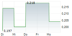 ISDN HOLDINGS LIMITED 5-Tage-Chart