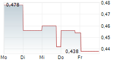 ISDN HOLDINGS LIMITED 5-Tage-Chart