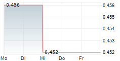 ISDN HOLDINGS LIMITED 5-Tage-Chart