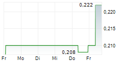 ISDN HOLDINGS LIMITED 5-Tage-Chart