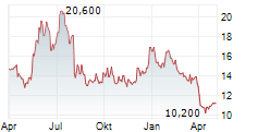 ISETAN MITSUKOSHI HOLDINGS LTD Chart 1 Jahr