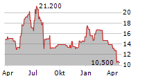 ISETAN MITSUKOSHI HOLDINGS LTD Chart 1 Jahr