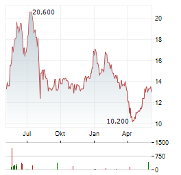 ISETAN MITSUKOSHI Aktie Chart 1 Jahr