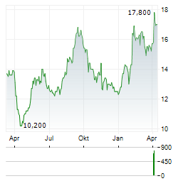 ISETAN MITSUKOSHI Aktie Chart 1 Jahr