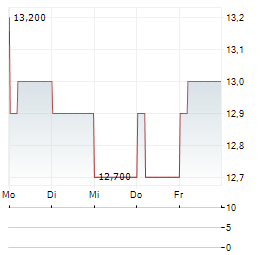 ISETAN MITSUKOSHI Aktie 5-Tage-Chart