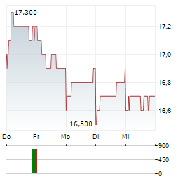 ISETAN MITSUKOSHI Aktie 5-Tage-Chart
