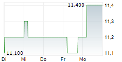 ISETAN MITSUKOSHI HOLDINGS LTD 5-Tage-Chart