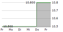 ISETAN MITSUKOSHI HOLDINGS LTD 5-Tage-Chart