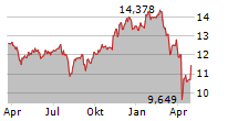 ISHARES AUTOMATION & ROBOTICS UCITS ETF Chart 1 Jahr