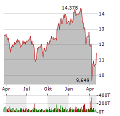 ISHARES AUTOMATION & ROBOTICS Aktie Chart 1 Jahr