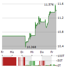 ISHARES AUTOMATION & ROBOTICS Aktie 5-Tage-Chart