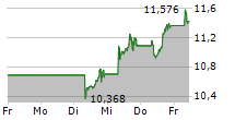 ISHARES AUTOMATION & ROBOTICS UCITS ETF 5-Tage-Chart