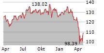 ISHARES BIOTECHNOLOGY ETF Chart 1 Jahr