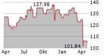 ISHARES BIOTECHNOLOGY ETF Chart 1 Jahr