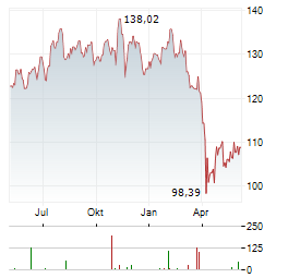 ISHARES BIOTECHNOLOGY Aktie Chart 1 Jahr