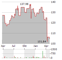 ISHARES BIOTECHNOLOGY Aktie Chart 1 Jahr