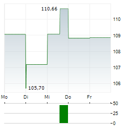 ISHARES BIOTECHNOLOGY Aktie 5-Tage-Chart