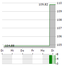 ISHARES BIOTECHNOLOGY Aktie 5-Tage-Chart