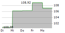 ISHARES BIOTECHNOLOGY ETF 5-Tage-Chart