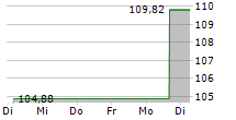 ISHARES BIOTECHNOLOGY ETF 5-Tage-Chart