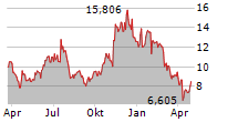 ISHARES BLOCKCHAIN TECHNOLOGY UCITS ETF Chart 1 Jahr